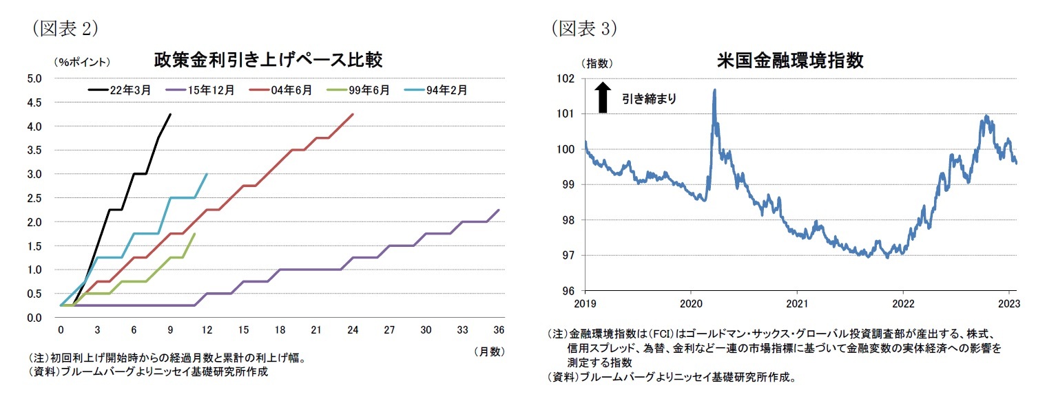 （図表2）政策金利引き上げペース比較/（図表3）米国金融環境指数