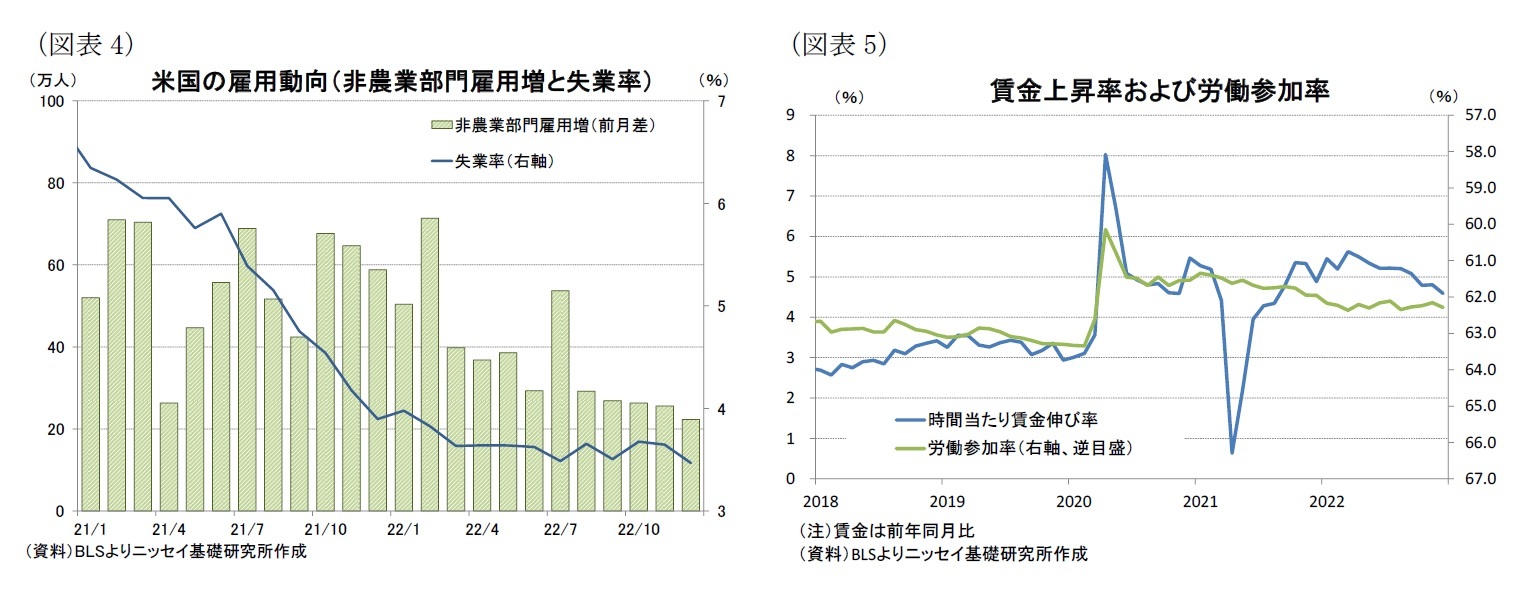 （図表4）米国の雇用動向（非農業部門雇用増と失業率）/（図表5）賃金上昇率および労働参加率