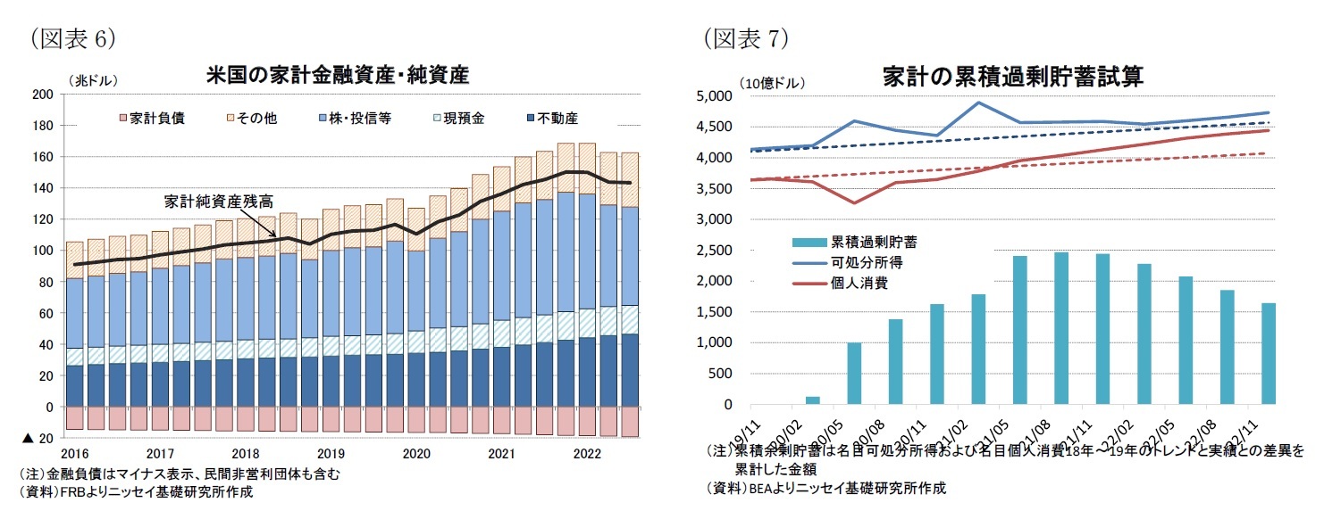 （図表6）米国の家計金融資産・純資産/（図表7）家計の累積過剰貯蓄試算