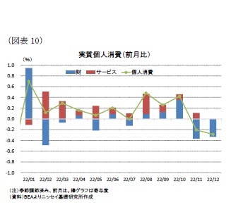 (図表10)実質個人消費(前月比)