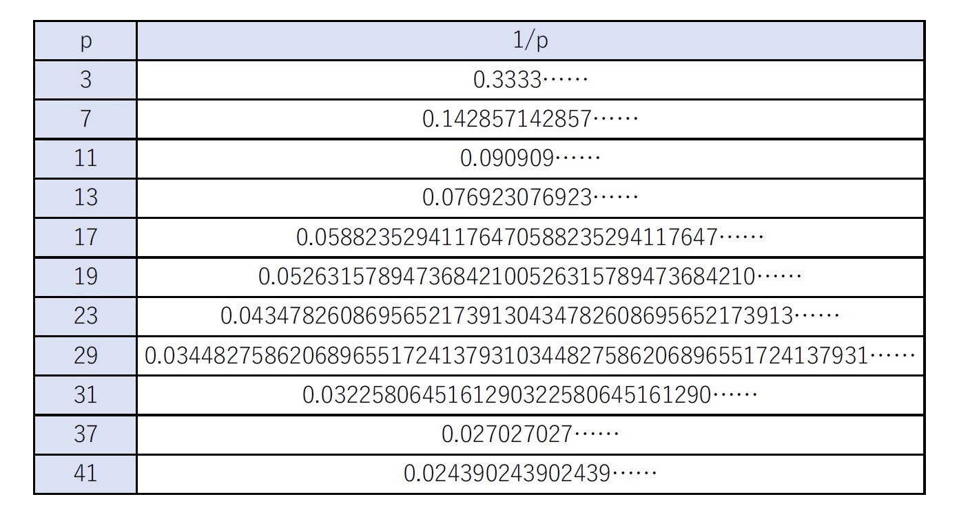 素数pに対するa／p（aは自然数）の値と循環節とそのパターン1