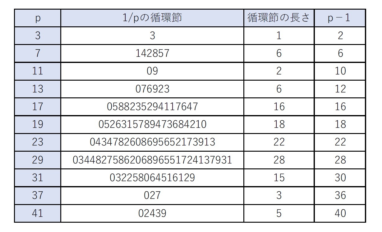 素数pに対するa／p（aは自然数）の値と循環節とそのパターン2