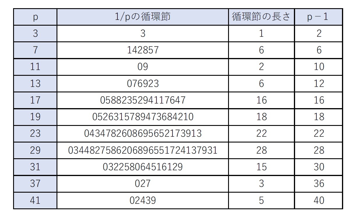 素数pに対するa／p（aは自然数）の値と循環節とそのパターン2