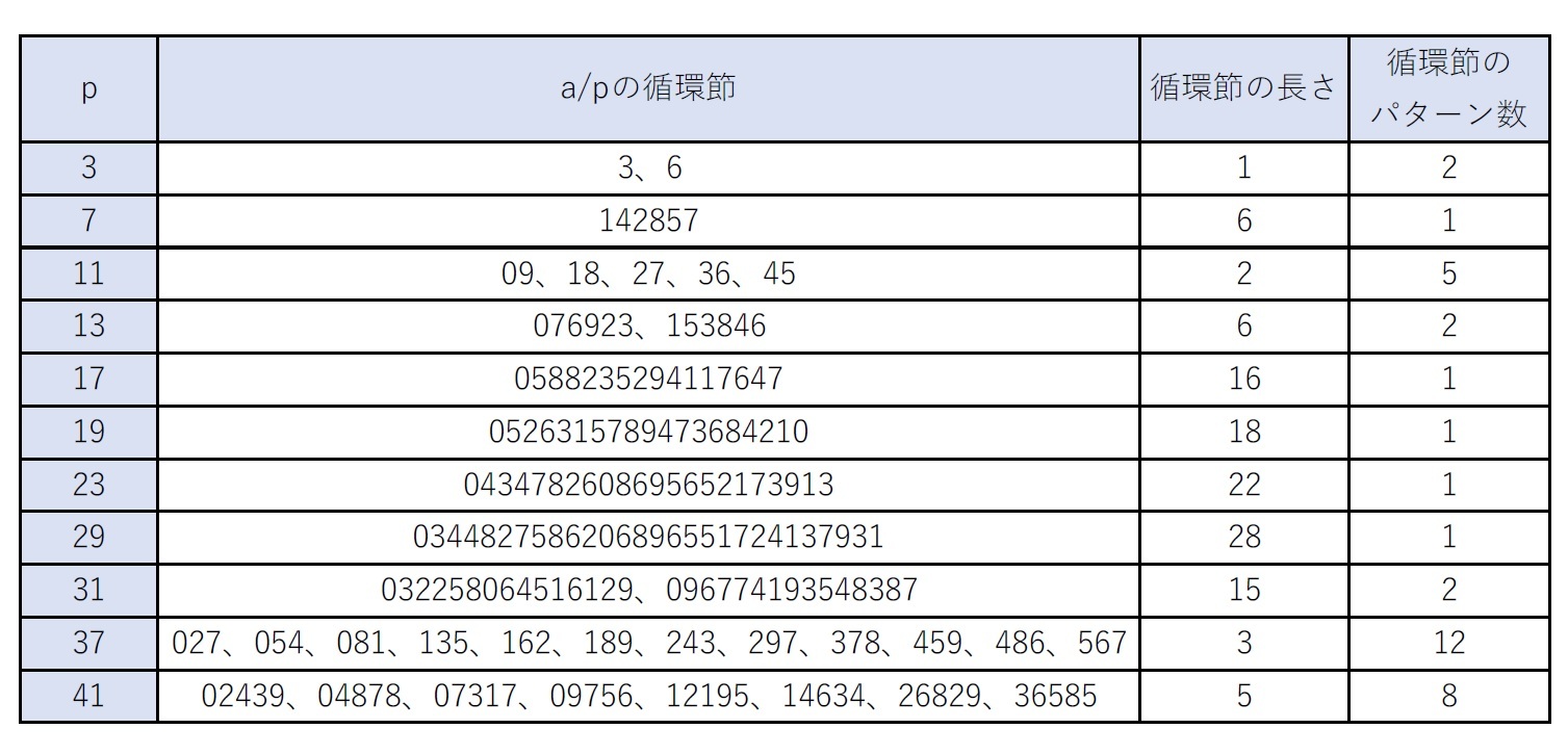 素数pに対するa／p（aは自然数）の値と循環節とそのパターン3