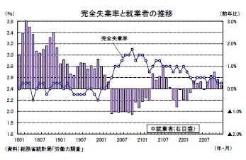 完全失業率と就業者の推移