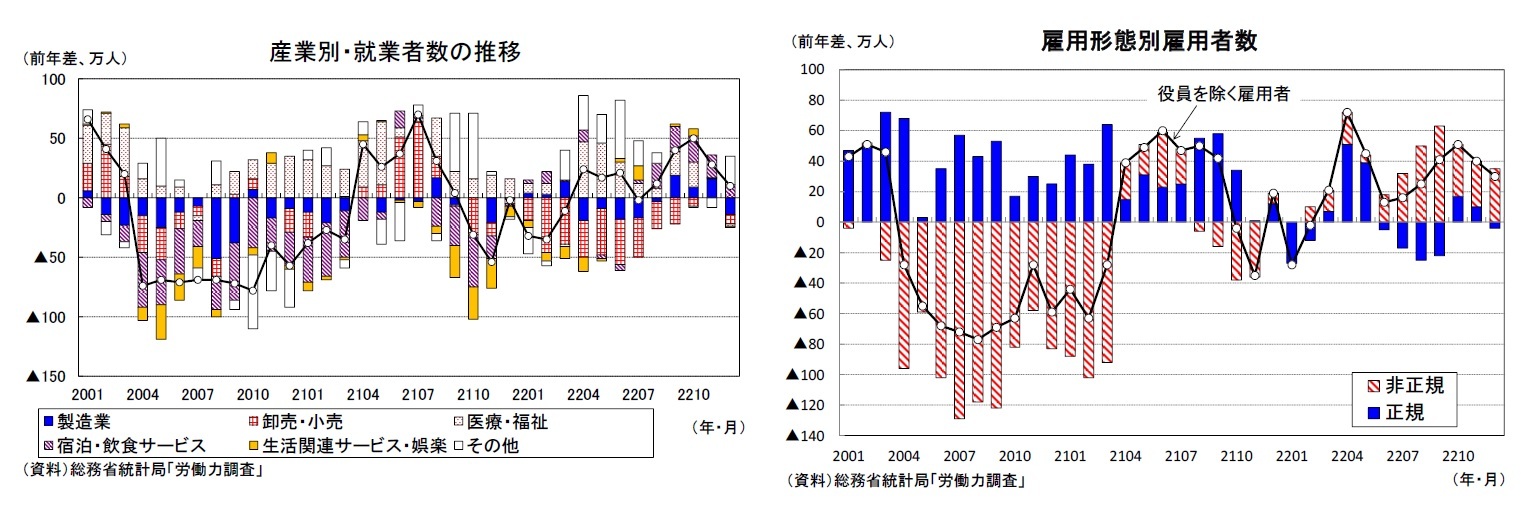 産業別・就業者数の推移/雇用形態別雇用者数