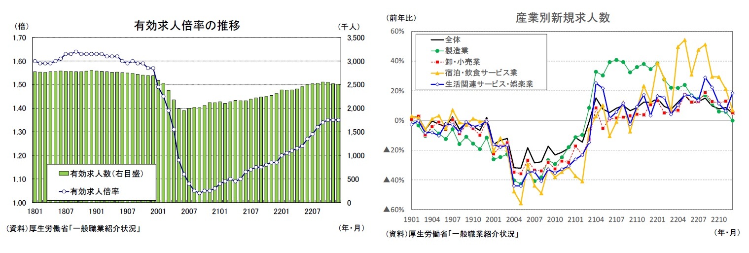 有効求人倍率の推移/産業別新規求人数