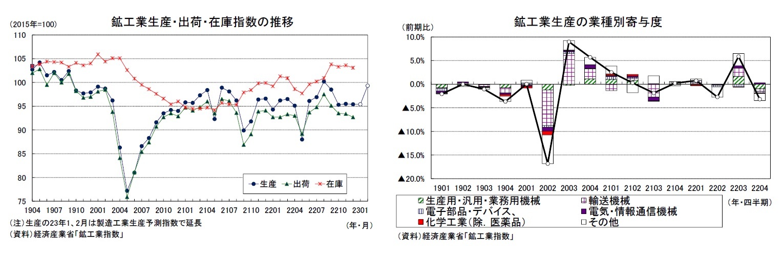 鉱工業生産・出荷・在庫指数の推移/鉱工業生産の業種別寄与度