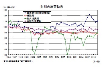 財別の出荷動向