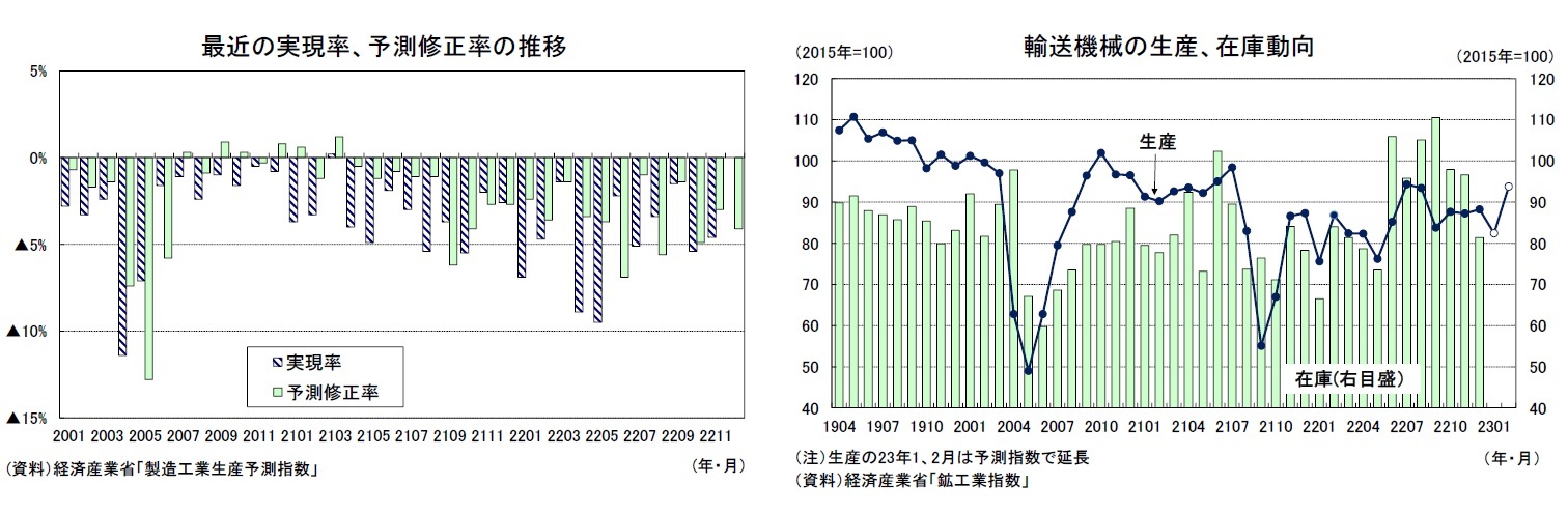 最近の実現率、予測修正率の推移/輸送機械の生産、在庫動向
