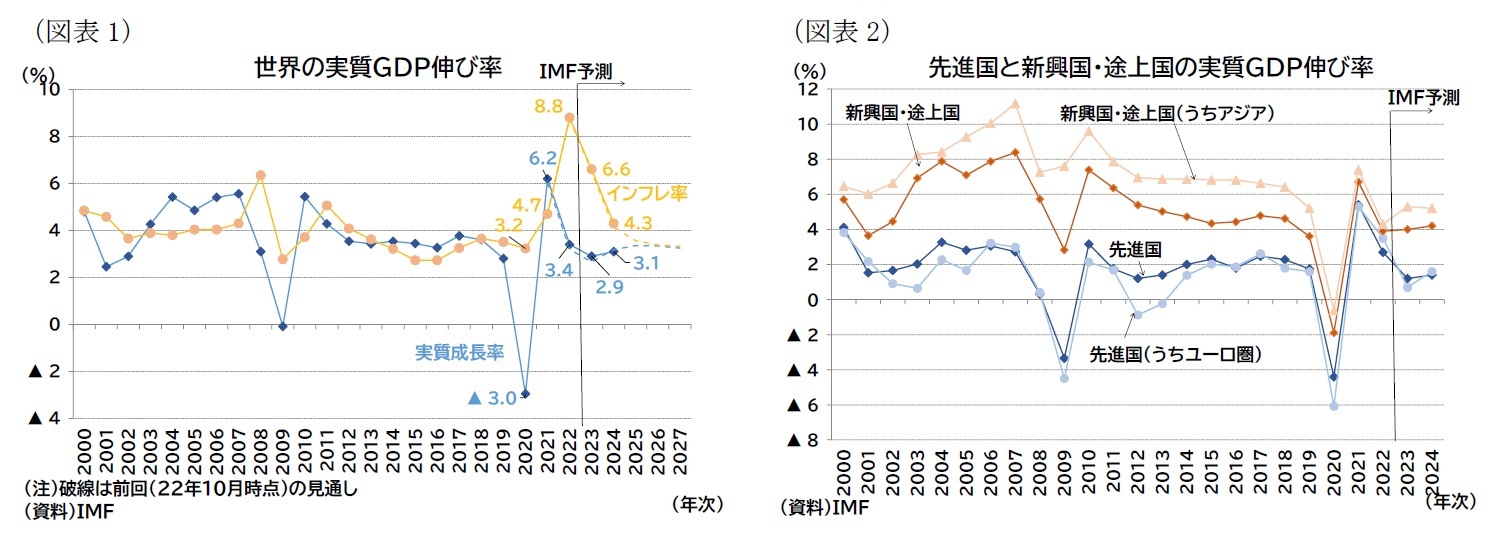 （図表1）世界の実質ＧＤＰ伸び率/（図表2）先進国と新興国・途上国の実質ＧＤＰ伸び率