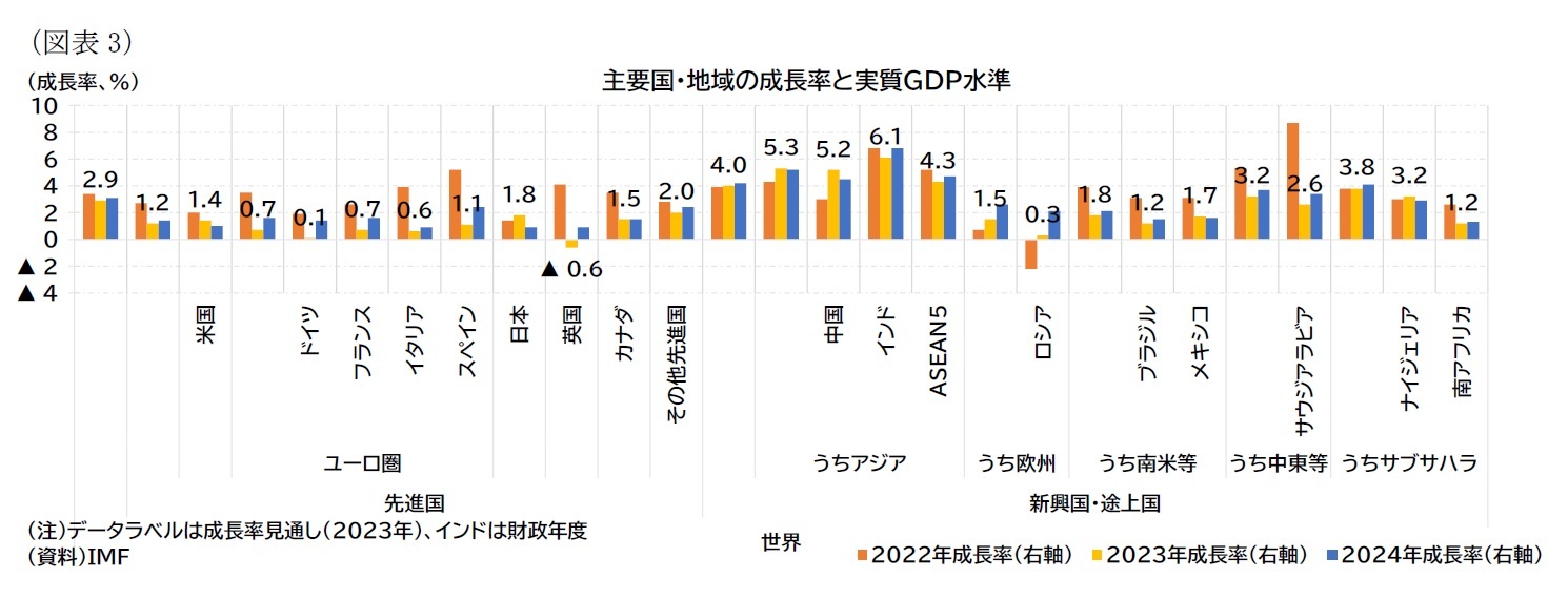 （図表3）主要国・地域の成長率と実質ＧＤＰ水準