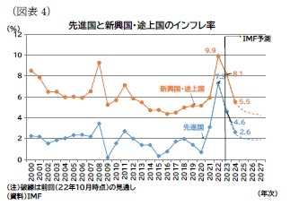 （図表4）先進国と新興国・途上国のインフレ率