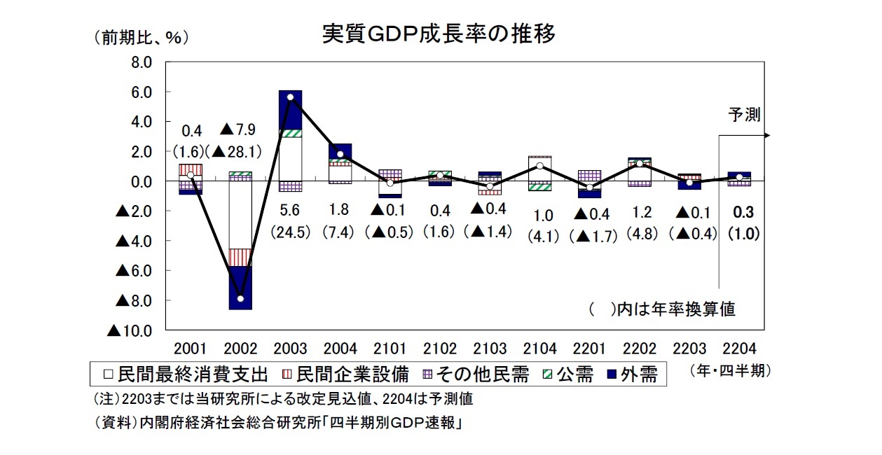 実質ＧＤＰ成長率の推移