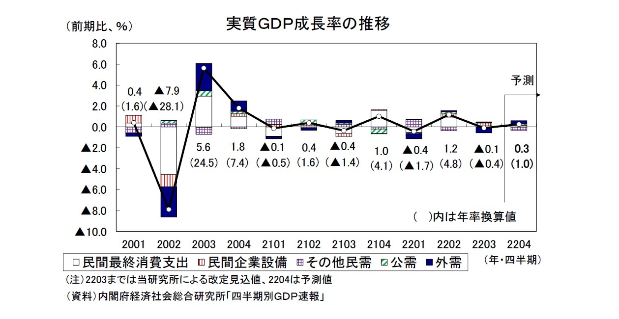 実質ＧＤＰ成長率の推移