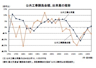 公共工事請負金額、出来高の推移