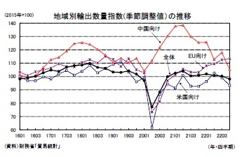 地域別輸出数量指数(季節調整値)の推移