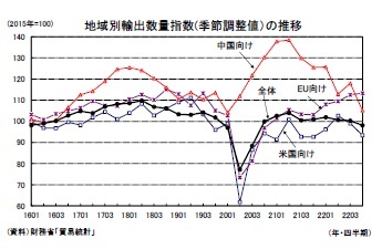 地域別輸出数量指数(季節調整値）の推移