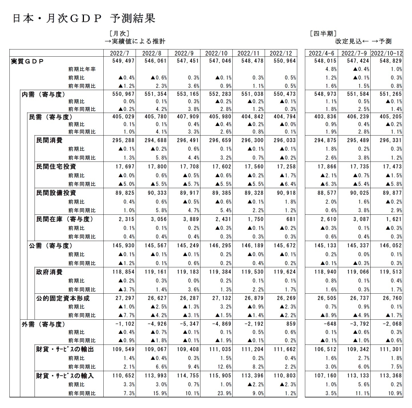 日本・月次ＧＤＰ 予測結果