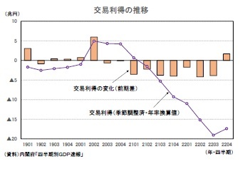 交易利得の推移