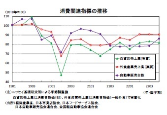 消費関連指標の推移