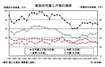 新設住宅着工戸数の推移