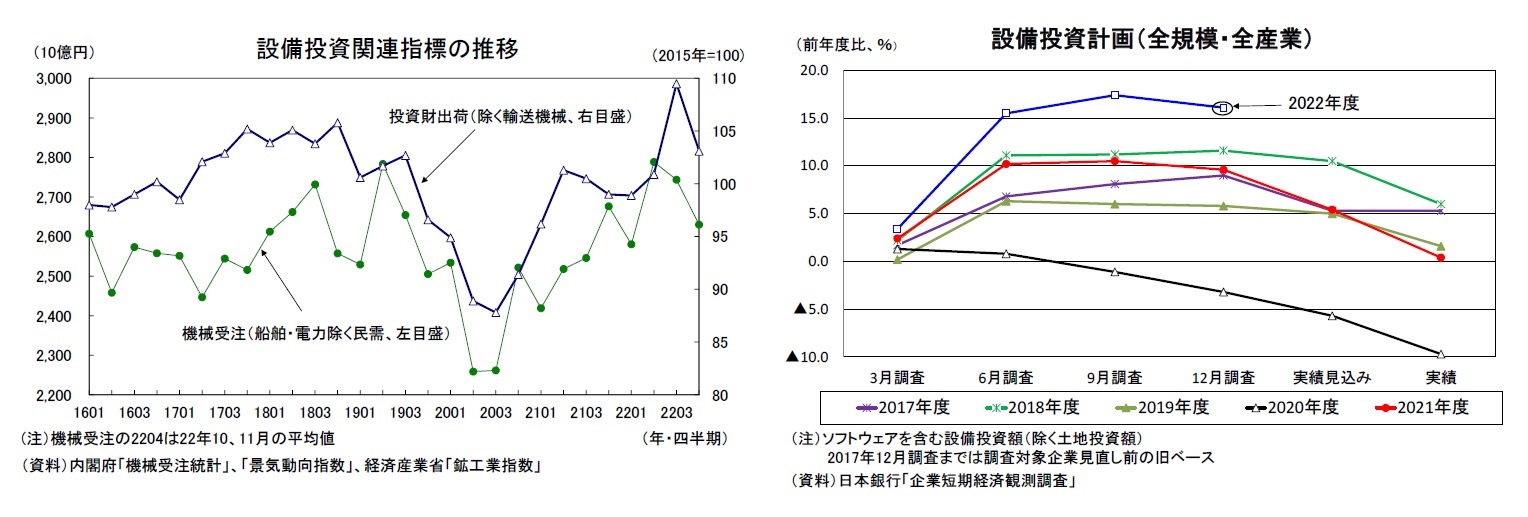 設備投資関連指標の推移/設備投資計画（全規模・全産業）