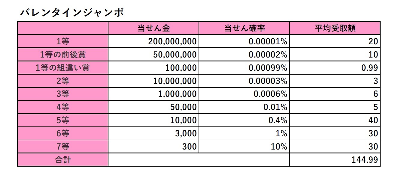 バレンタインジャンボの当せん金、当せん確率、平均受取額まとめ