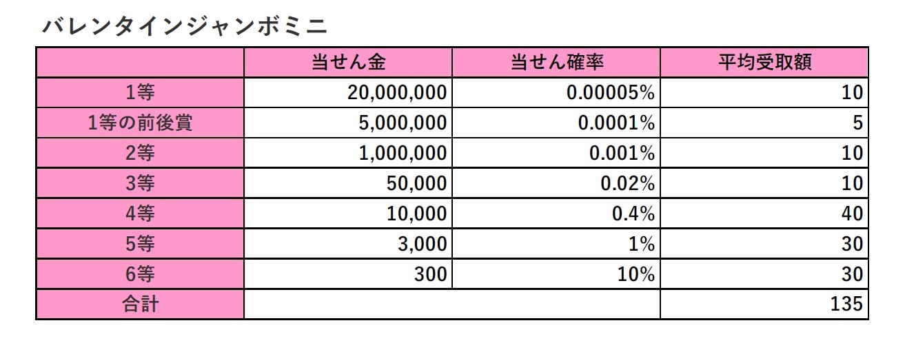 バレンタインジャンボミニの当せん金、当せん確率、平均受取額まとめ