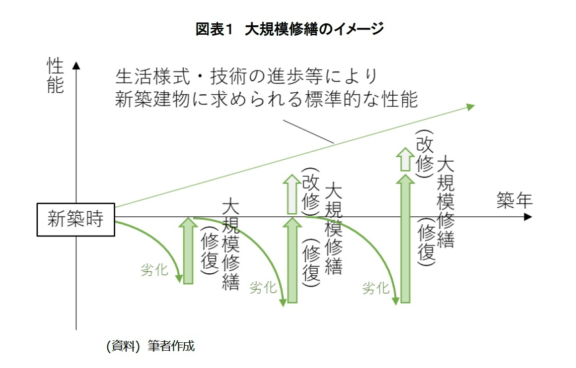 図表１　大規模修繕のイメージ