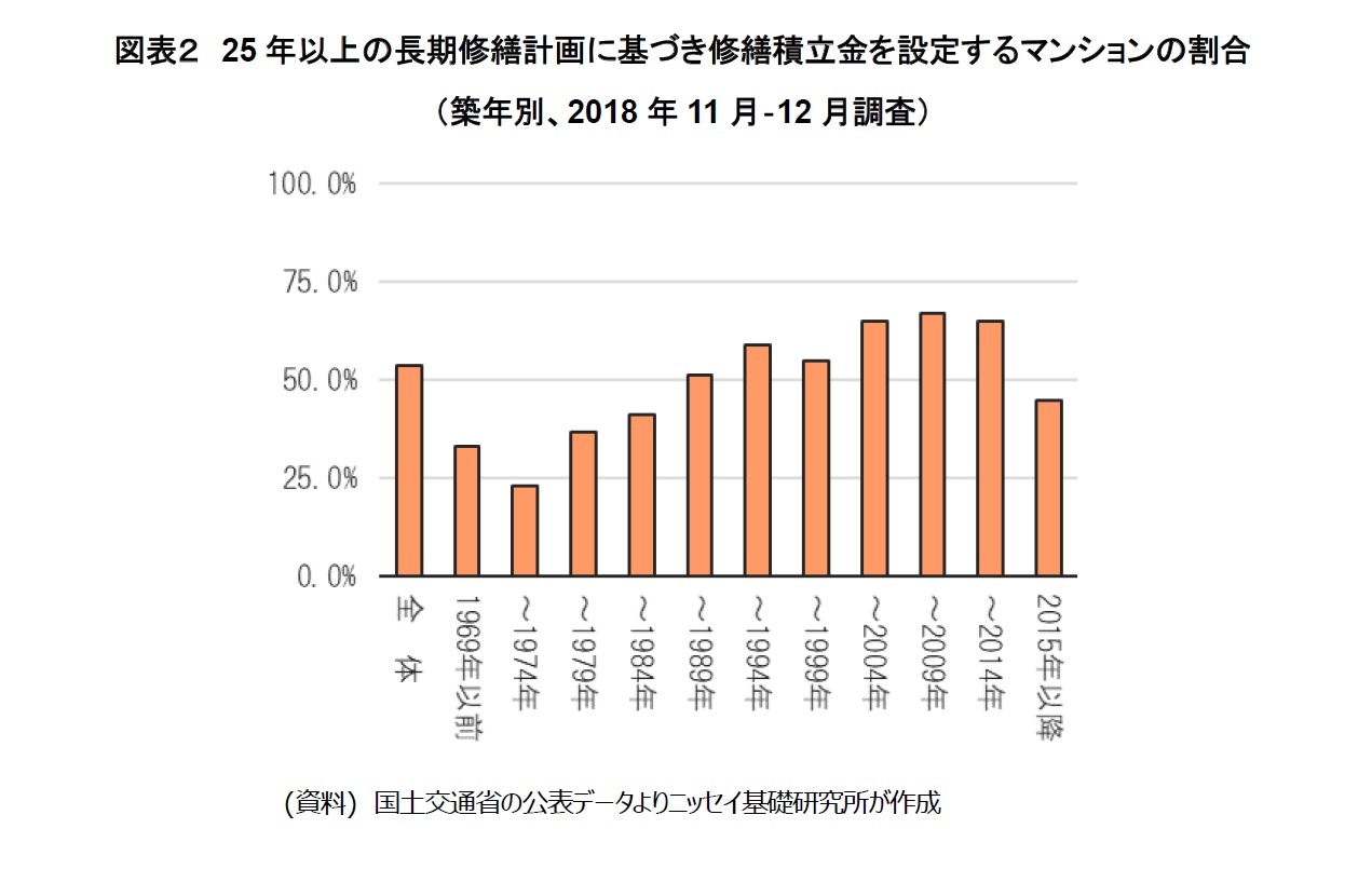 図表２　25年以上の長期修繕計画に基づき修繕積立金を設定するマンションの割合（築年別、2018年11月‐12月調査）