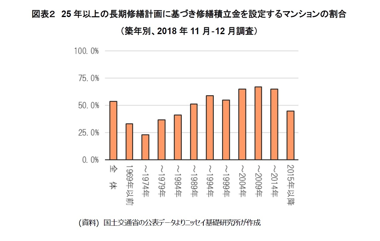 図表2 25年以上の長期修繕計画に基づき修繕積立金を設定するマンションの割合(築年別、2018年11月‐12月調査)