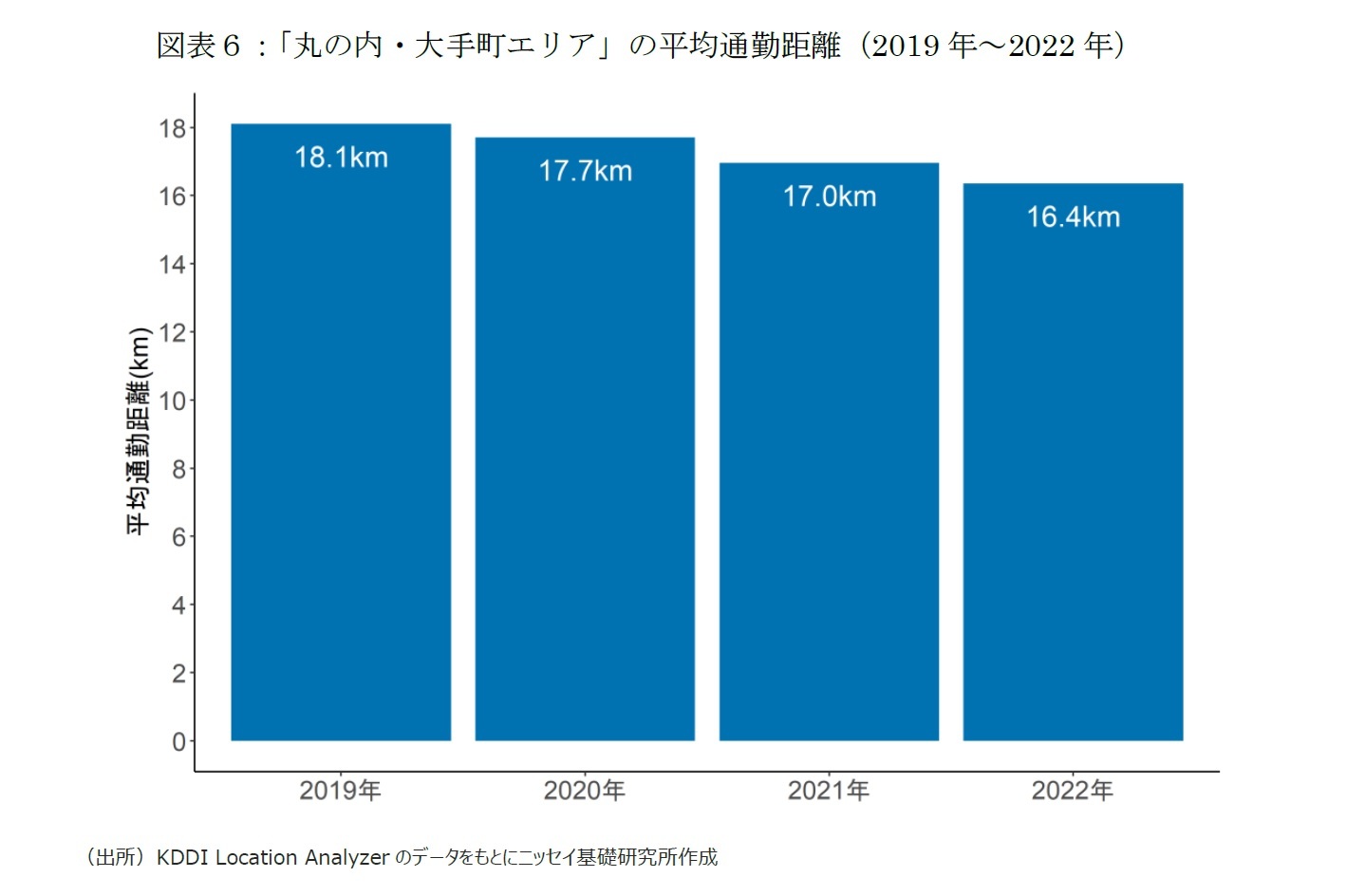 図表６：「丸の内・大手町エリア」の平均通勤距離（2019年～2022年）