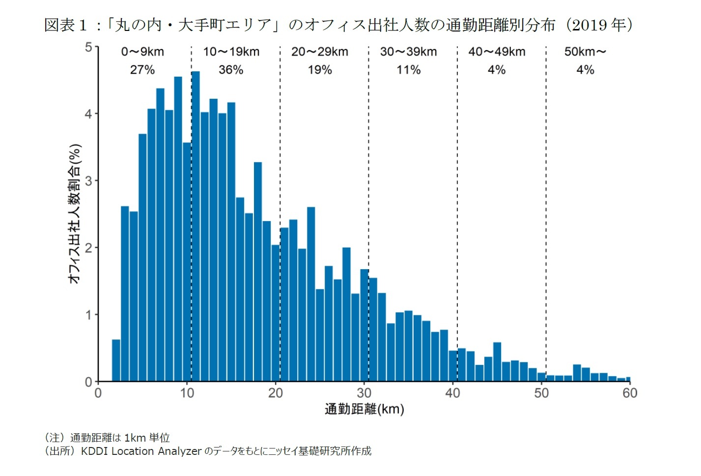 図表１：「丸の内・大手町エリア」のオフィス出社人数の通勤距離別分布（2019年）