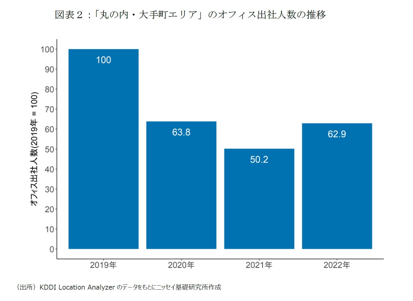 図表２：「丸の内・大手町エリア」のオフィス出社人数の推移