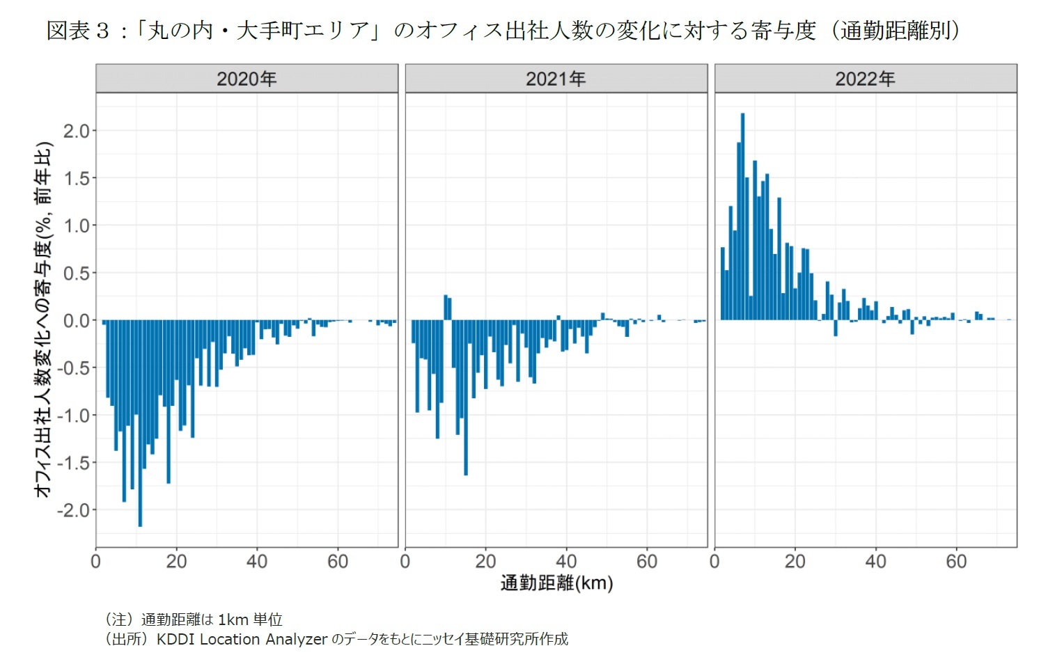 図表３：「丸の内・大手町エリア」のオフィス出社人数の変化に対する寄与度（通勤距離別）