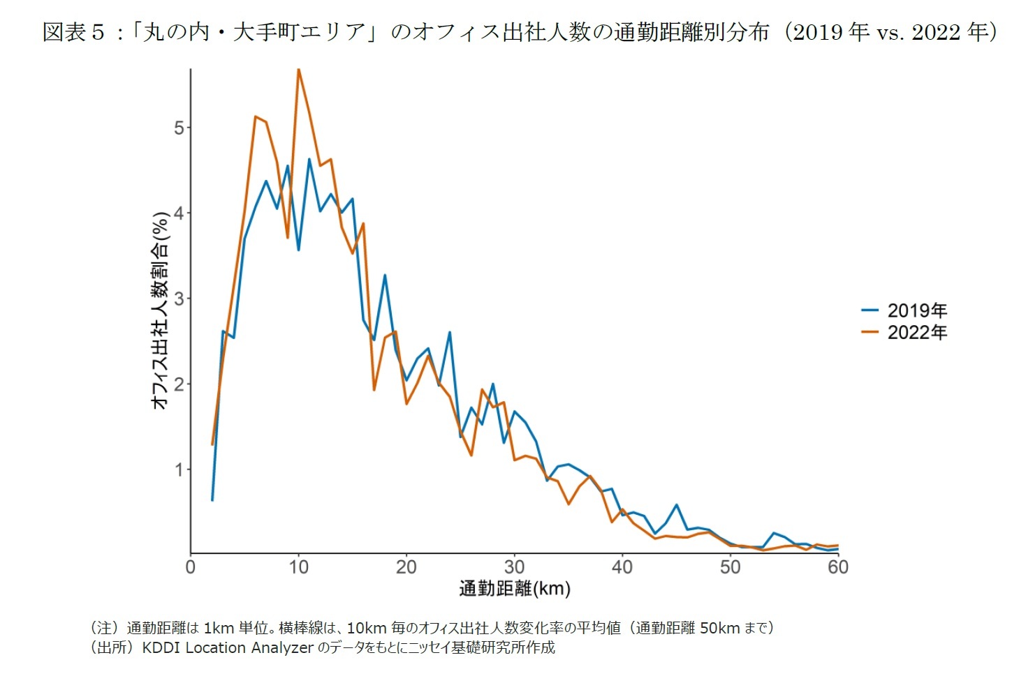 図表５：「丸の内・大手町エリア」のオフィス出社人数の通勤距離別分布（2019年vs. 2022年）