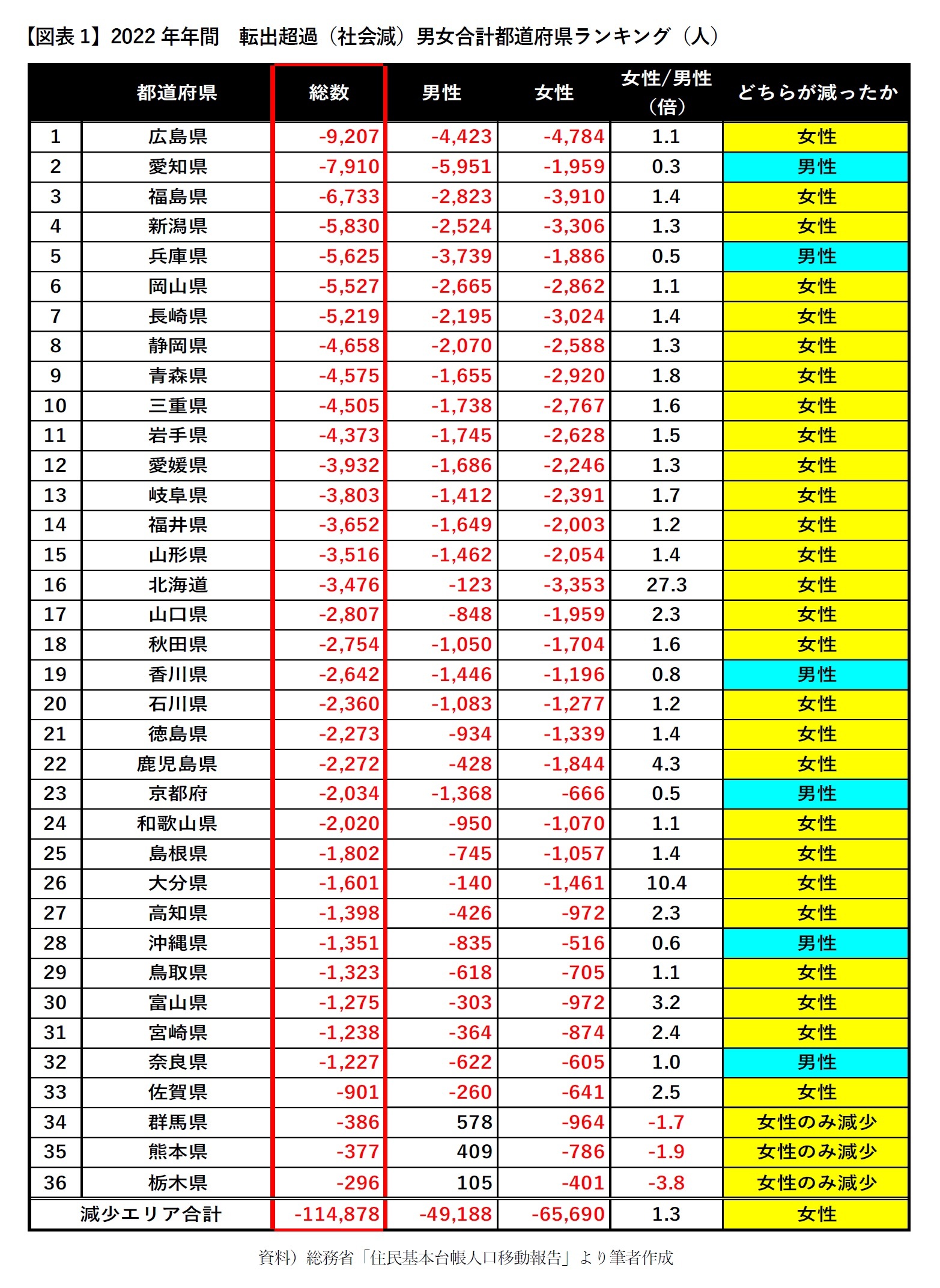 【図表1】2022年年間　転出超過（社会減）男女合計都道府県ランキング（人）