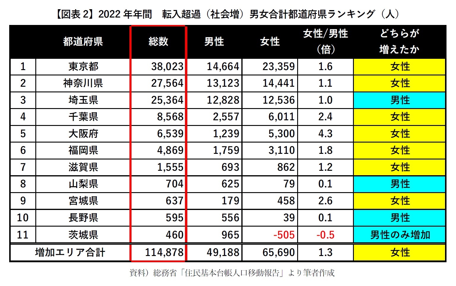 【図表2】2022年年間　転入超過（社会増）男女合計都道府県ランキング（人）