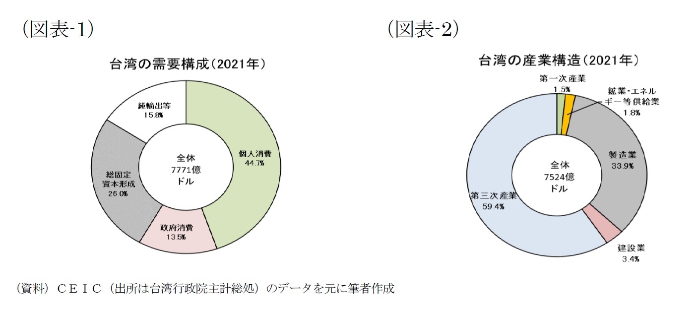 (図表-1)台湾の需要構成(2021年)/(図表-2)台湾の産業構造(2021年)