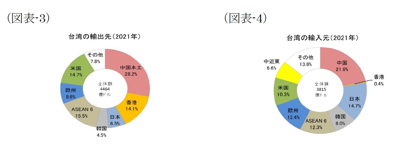 (図表-3)台湾の輸出先(2021年)/(図表-4)台湾の輸出元(2021年)