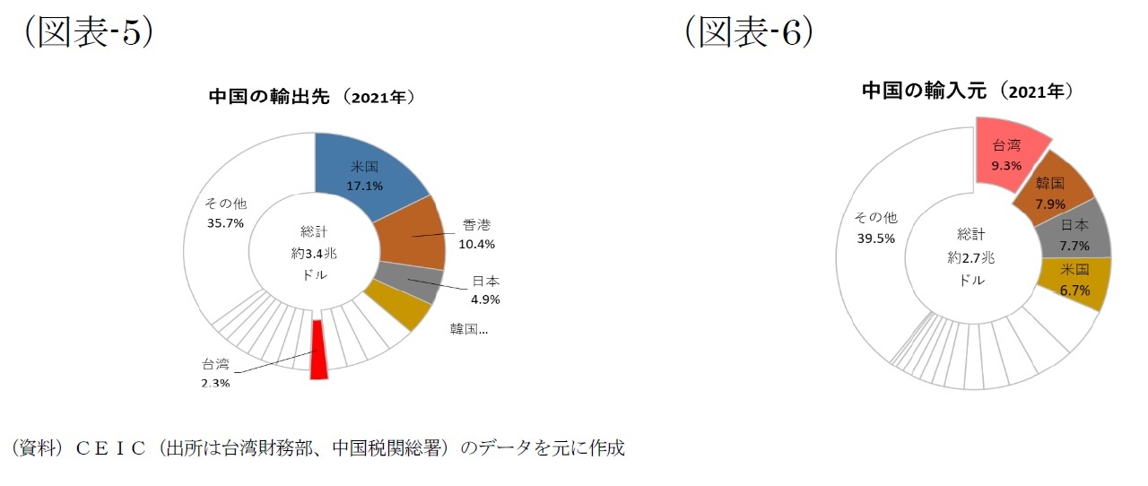 (図表-5)中国の輸出先(2021年)/(図表-6)中国の輸出元(2021年)