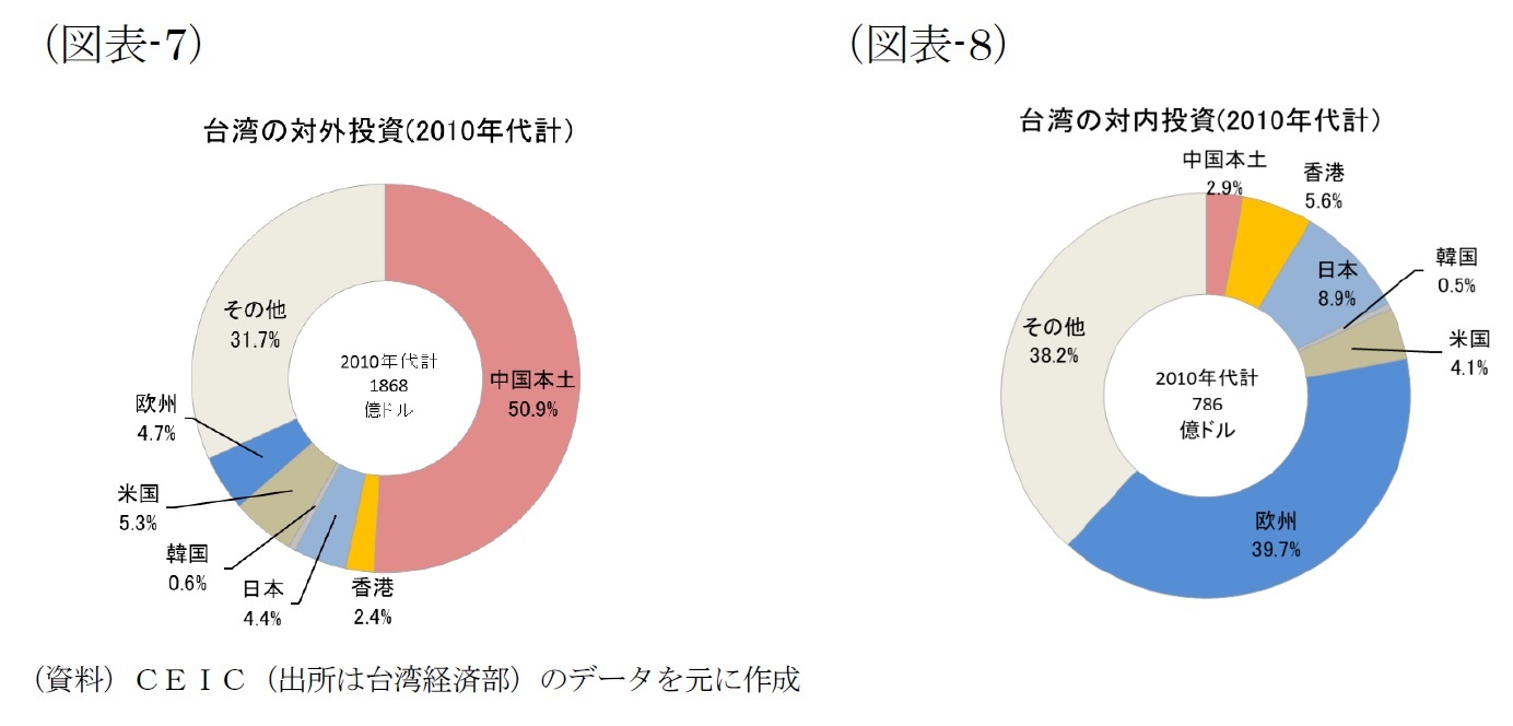 (図表-7)台湾の対外投資(2010年代計)/(図表-8)台湾の対内投資(2010年代計)