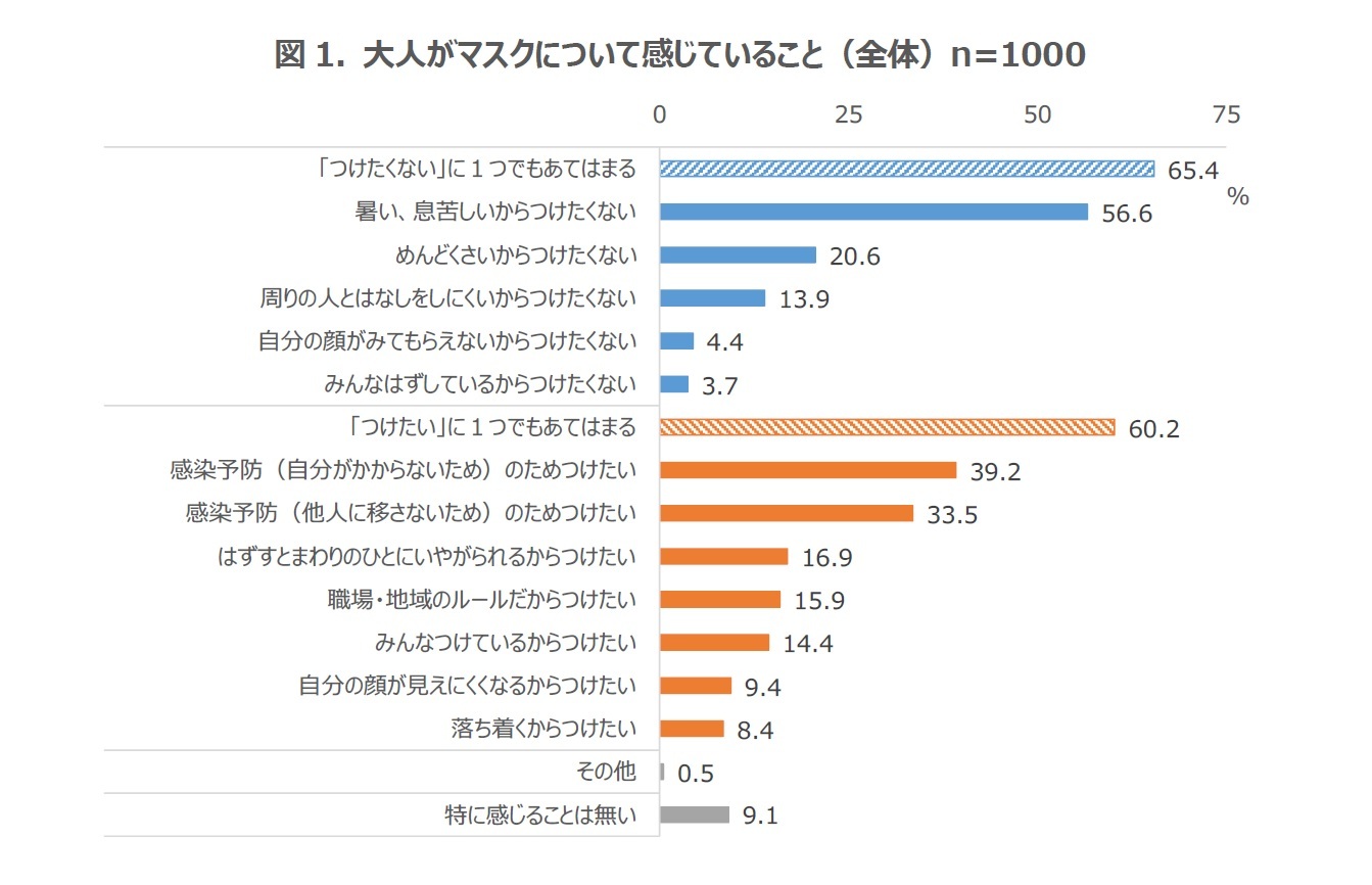 図1. 大人がマスクについて感じていること（全体）n=1000