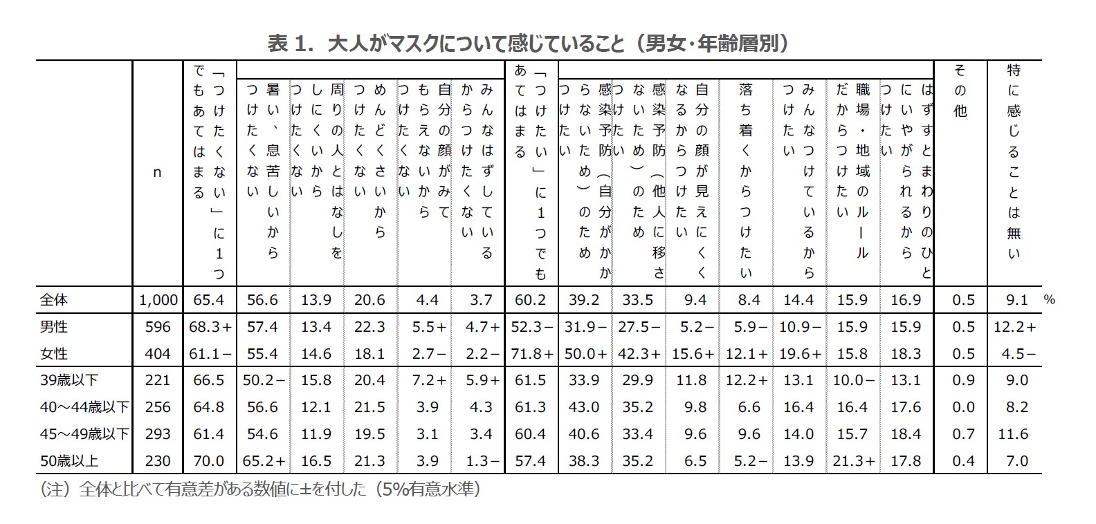 表1．大人がマスクについて感じていること（男女・年齢層別）