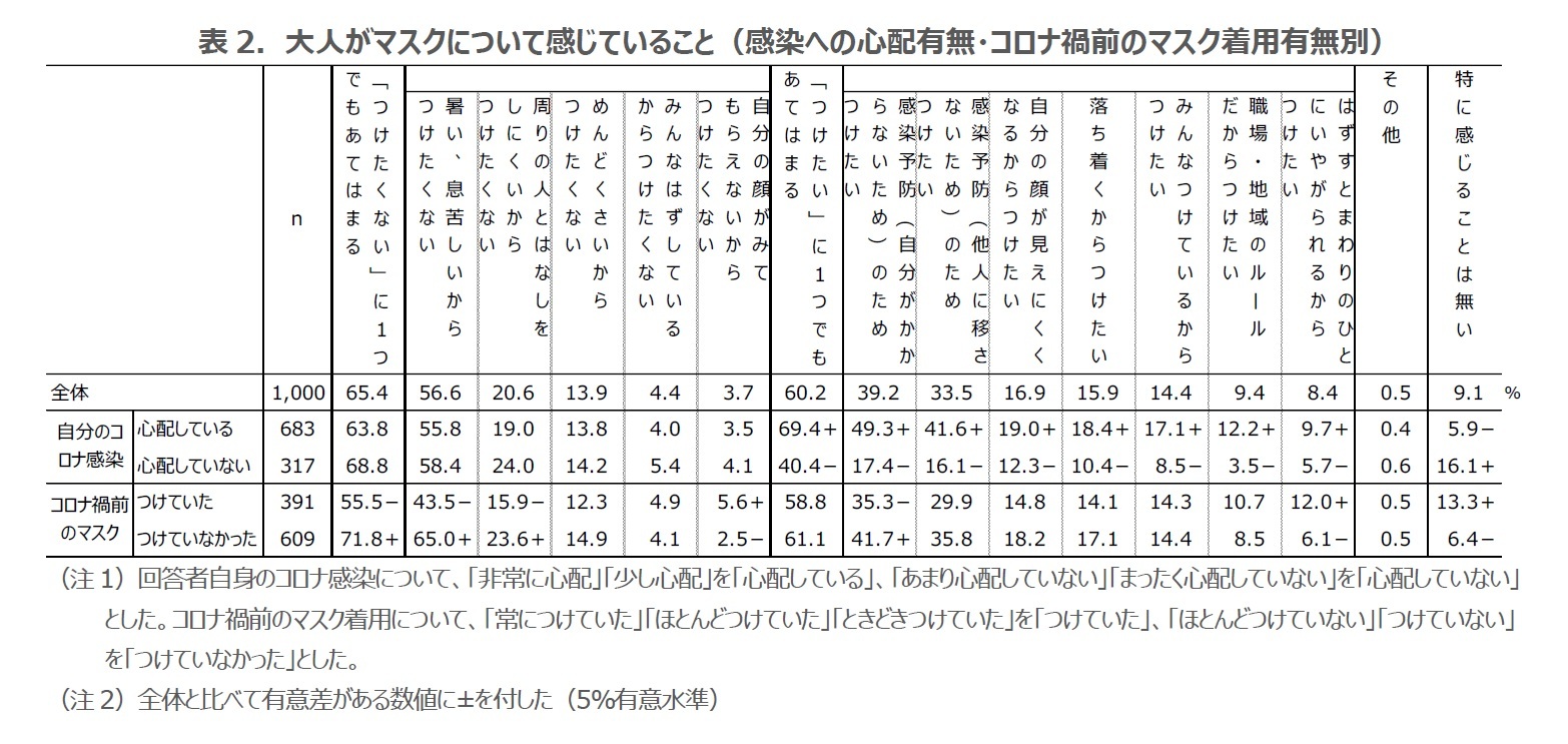 表2．大人がマスクについて感じていること（感染への心配有無・コロナ禍前のマスク着用有無別）