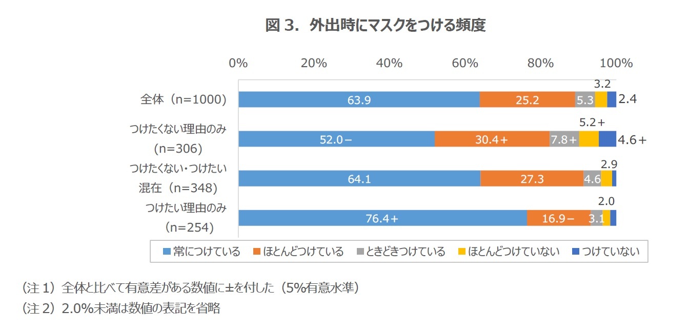 図3．外出時にマスクをつける頻度