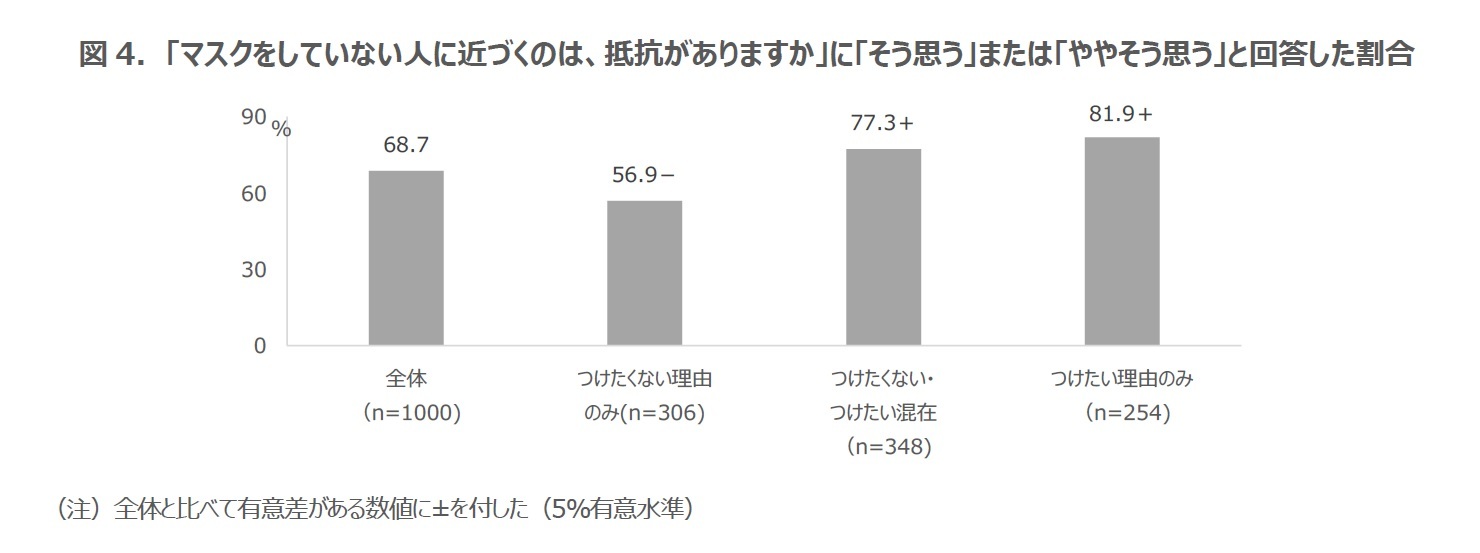 図4．「マスクをしていない人に近づくのは、抵抗がありますか」に「そう思う」または「ややそう思う」と回答した割合