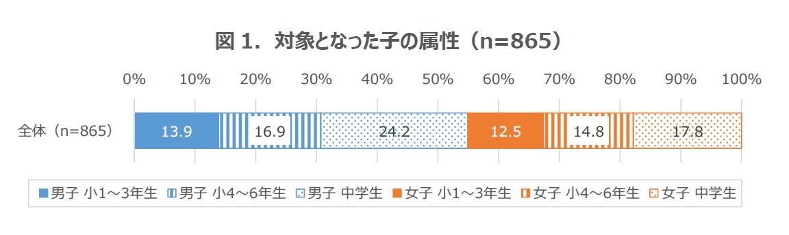 図1．対象となった子の属性（n=865）