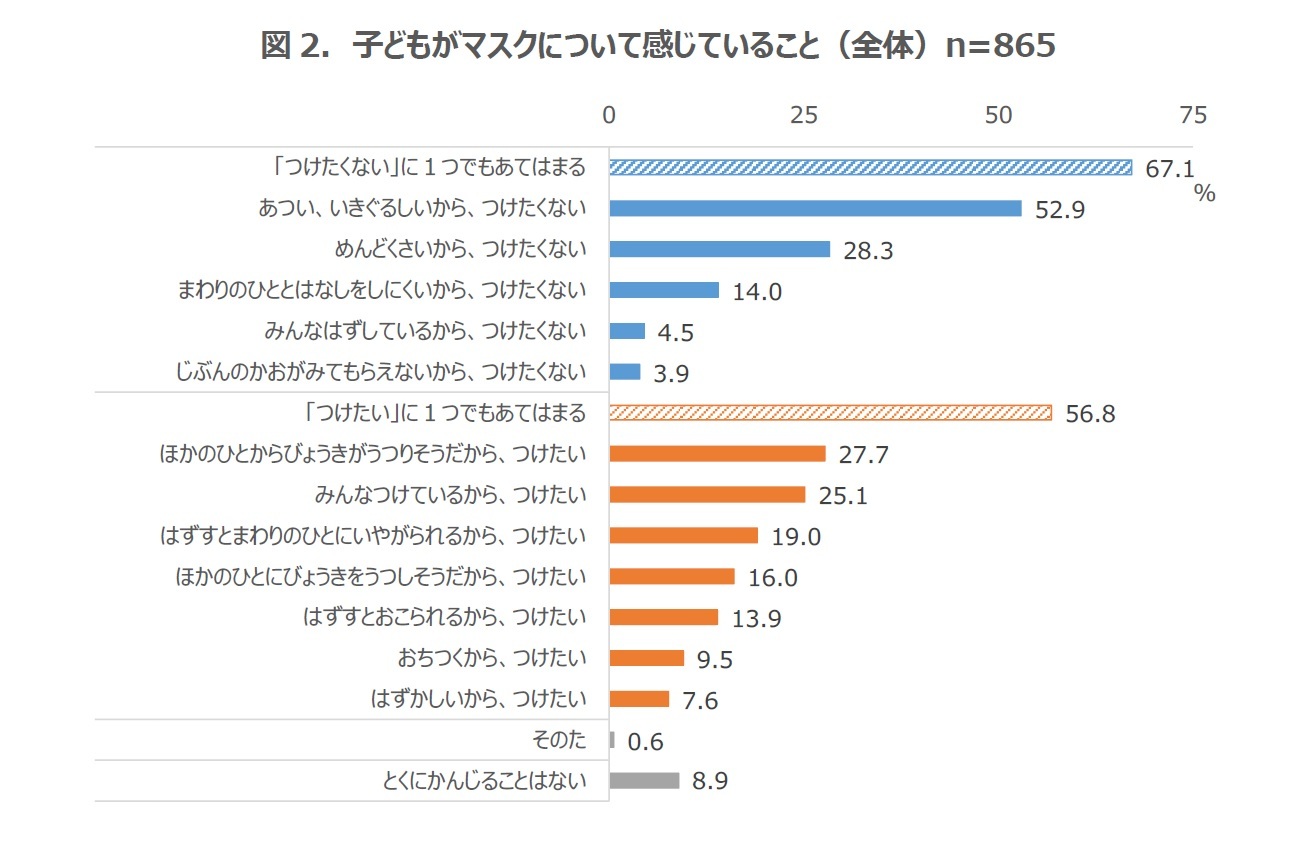 図2．子どもがマスクについて感じていること（全体）n=865